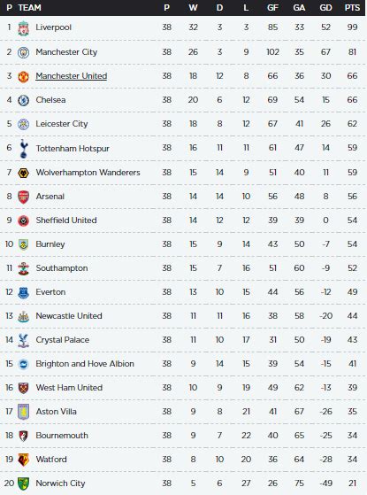 2019 2020 premier league table.